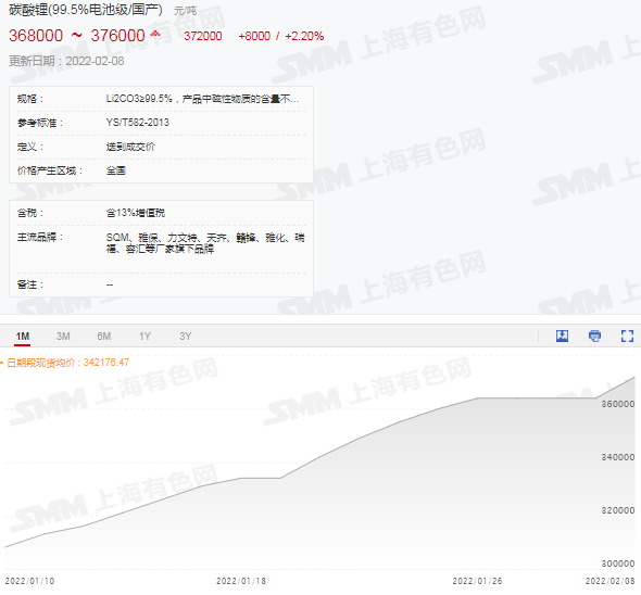 【SMM快讯：今日碳酸锂跳涨8000元！氢氧化锂均价突破30万元大关！】据SMM现货价格显示,今日国产电池级碳酸锂报价上行至36.8~37.6万元/吨，均价37.2万元/吨，较昨日单日跳涨8000元/吨，涨幅高达2.2%。一直以来与碳酸锂保持相同步伐的电池级氢氧化锂今日报价也随之上行，其现货报价上行至30~30.9万元/吨的价位，均价成功突破30万报30.45万元/吨，单日上涨6000元/吨，涨幅2.01%。