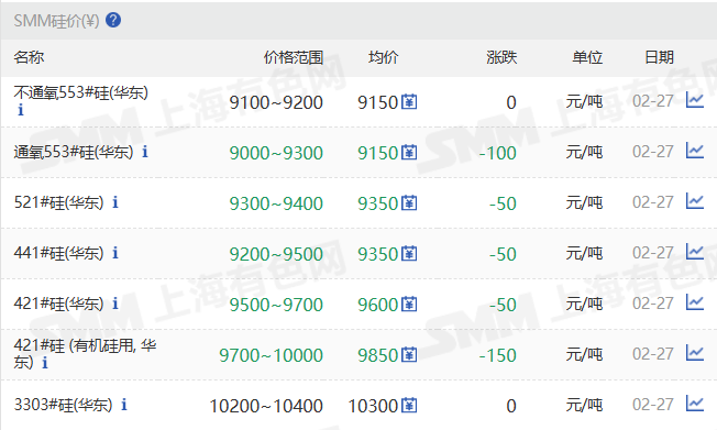 【SMM华东工业硅部分价格仍下调】2月27日，SMM华东不通氧553#在9100-9200元/吨；通氧553#在9000-9300元/吨；521#在9300-9400元/吨；441#在9200-9500元/吨；421#在9500-9700元/吨；421#有机硅用在9700-10000元/吨；3303#在10200-10400元/吨。昆明、黄埔港、天津、西北、新疆、四川、上海地区部分硅价也下调。97硅今日价格持稳。
