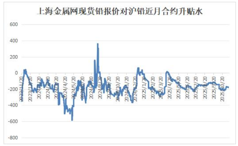 今日沪铅主力2512合约异动，今日收涨170元/吨，涨幅0.97%，录得一阳柱，持仓量50539手。