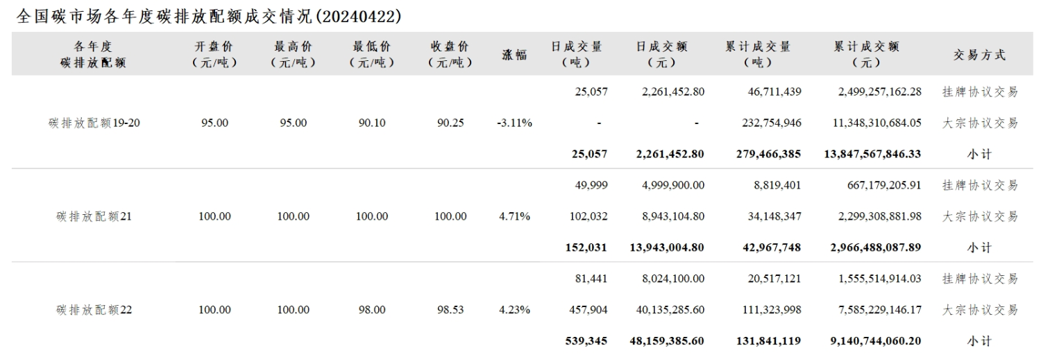 2024年4月22日交易日报:4月22日全国碳市场价涨1.98% 碳排放配额总成