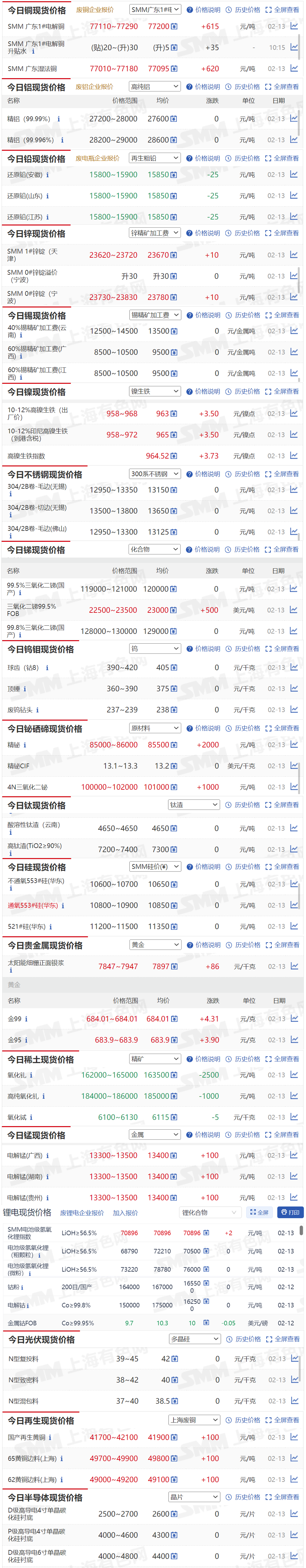 【2月13日SMM金属现货价格|铜价|铝价|铅价|锌价|锡价|镍价|钢铁|废金属|稀土|小金属|新能源|光伏】今日，SMM 广东 1#电解铜现货报价上涨615元/吨，精铋现货报价上涨2000元/吨...其余金属现货报价情况如下....