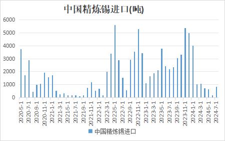 【进口窗口持续关闭 7月中国精锡进口维持低位】据海关总署数据显示，2024年7月中国精锡进口量为840吨，同比减少61.33%，环比增加345.23%；7月进口量同比大幅下降，主要是由于当进口窗口大部分时间维持关闭状态，导致进口数量偏低。（文华财经）