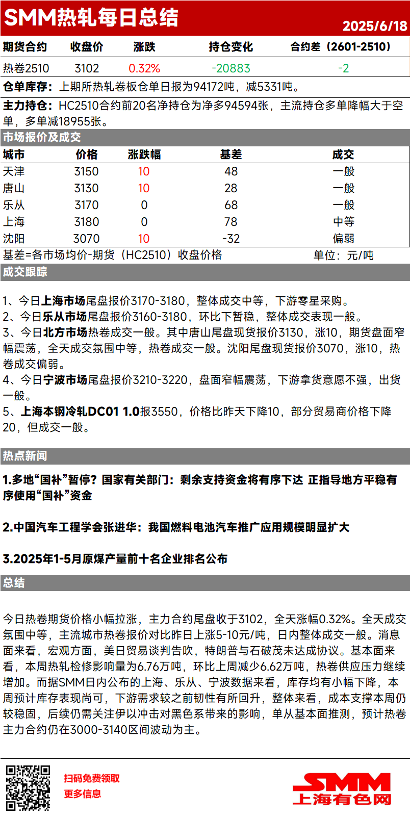 今日热卷期货价格小幅拉涨,主力合约尾盘收于3102,全天涨幅0.32%。全天成交氛围中等,主流城市热卷报价对比昨日上涨5-10元/吨,日内整体成交一般。消息面来看,宏观方面,美日贸易谈判告吹,特朗普与石破茂未达成协议。基本面来看,本周热轧检修影响量为6.76万吨,环比上周减少6.62万吨,热卷供应压力继续增加。而据SMM日内公布的上海、乐从、宁波数据来看,库存均有小幅下降,本周预计库存表现尚可,下游需求较之前韧性有所回升,整体来看,成本支撑本周仍较稳固,后续仍需关注伊以冲击对黑色系带来的影响,单从基本面推测,预计热卷主力合约仍在3000-3140区间波动为主。