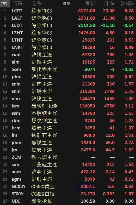 【SMM日评：金属近全线飘红 碳酸锂涨超3% 沪金刷历史新高】截至今日日间收盘，碳酸锂主连连续两日反弹，今日收涨3.12%；工业硅主连涨1.54%。内盘基本金属近全线收涨仅氧化铝跌0.03%；沪锡涨1.76%，沪铝涨1.72%，沪锌涨1.57%，沪铜涨1.05%，沪镍涨1.00%，沪铅涨0.62%。碳酸锂方面，近期市场某大厂即将放货消息传出，市场整体观望情绪较浓。