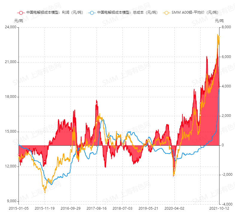 中国电解铝利润及成本模型