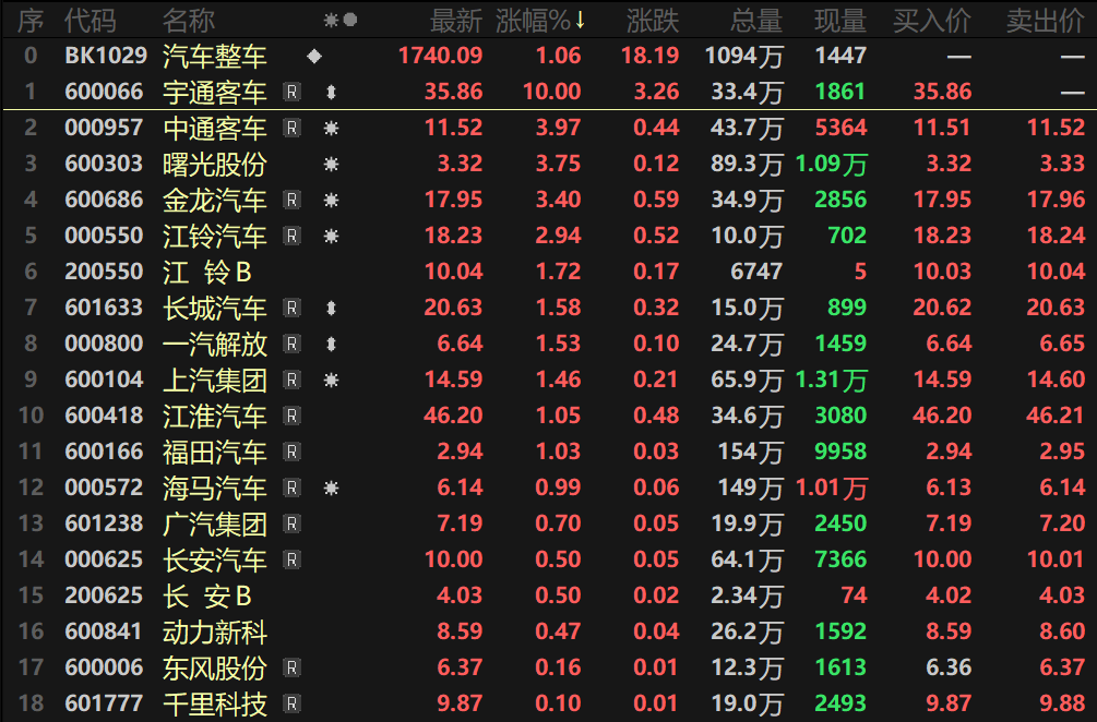【热股:汽车整车板块盘中拉涨逾3% 宇通客车直线涨停 股价刷历史新高!】今日汽车整车指数盘中表现活跃,早些时候指数盘中一度涨逾3%,随后涨幅回落至1%左右。个股方面,宇通客车早间开盘后跳空高开,直线拉升涨停,以10%的涨幅报35.86元/股,刷新其股价上市以来的历史新高;曙光股份、中通客车、金龙汽车等多股纷纷跟涨。消息面上,宇通客车3月30日披露其2025年年报,年报数据显示,公司2025年共实现营收414.26亿元,同比增长11.31%;归属于上市公司股东的净利润为55.54亿元,同比增长34.94%,创下历史新高。报告期内,宇通客车累计实现客车销售49518辆,同比增长5.54%。其中大中型客车销量40907辆,市场占有率达32.47%,继续稳居行业第一。