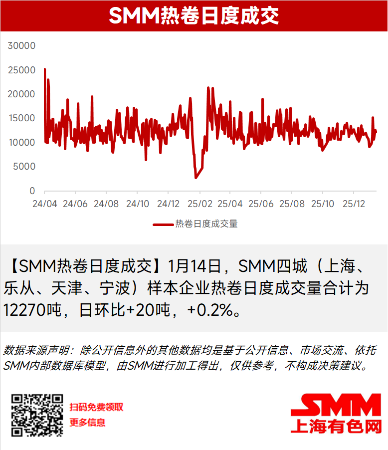 【SMM热卷日度成交】1月14日，SMM四城（上海、乐从、天津、宁波）样本企业热卷日度成交量合计为12270吨，日环比+20吨，+0.2%。
