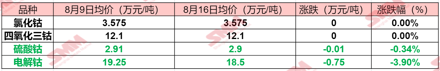 【SMM周度观察：供过于求电解钴再跌7500元 钴盐开工率偏低 需求端有表现？】本周钴市场相关产品价格变动不一，有譬如电解钴一般价格单周下跌7500元/吨的存在，但同时也有像是氯化钴、四氧化三钴一般价格保持不变的存在。而电解钴市场依旧未能摆脱供过于求的情况……SMM整理了本周钴市场现货报价变动的情况，具体如下：......