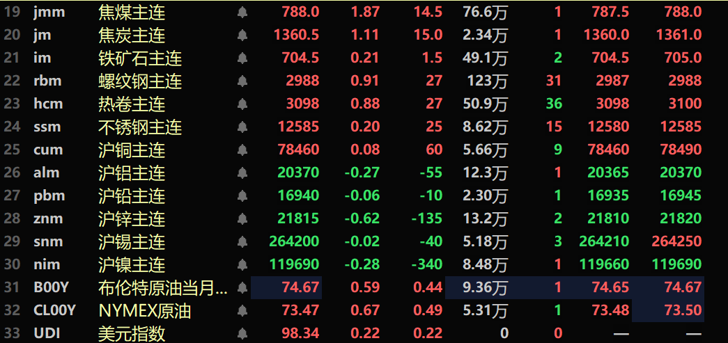 内盘基本金属普跌，沪铜微涨0.08%，沪铝跌0.27%，沪锌跌0.62%。氧化铝主连跌0.97%。碳酸锂跌0.9%，工业硅跌0.48%，多晶硅涨1.47%。氧化铝主连跌0.97%。碳酸锂跌0.9%，工业硅跌0.48%，多晶硅涨1.47%。焦煤涨1.87%，焦炭涨1.11%。截至11:45分，LME金属均下跌，伦铝跌0.8%，伦锌跌0.34%。欧线集运主力合约跌1.81%，报2077.2。美元指数涨0.22%，报98.34。