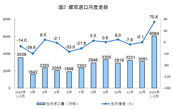 【国家统计局：1-2月工业主要能源产品生产同比增长 原煤、天然气生产环比增速加快】1-2月，规模以上工业主要能源产品生产均保持同比增长。与上年12月份比，原煤、天然气生产增速加快，原油、电力生产有所放缓。