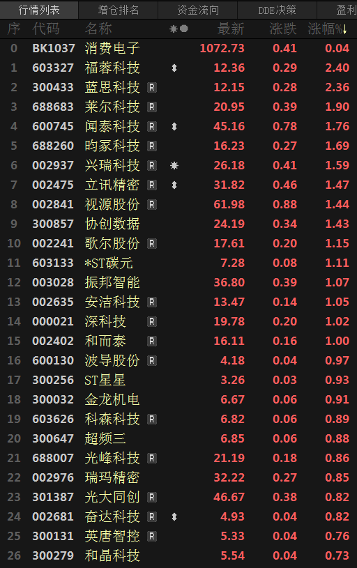 【股市异动：消费电子刷两个月新低后反弹 机构称行业仍处周期筑底修复阶段】自7月下旬以来，消费电子板块持续走弱，今日触2023年5月26日以来新低至1058.04，较7月高点跌约8%，后逐渐反弹，截至今日日间收盘录得0.04%的涨幅。东海证券表示，当前国内消费电子仍处周期筑底修复阶段，各环节库存已处相对低位，企业下半年逢低补库信心可能转强。
