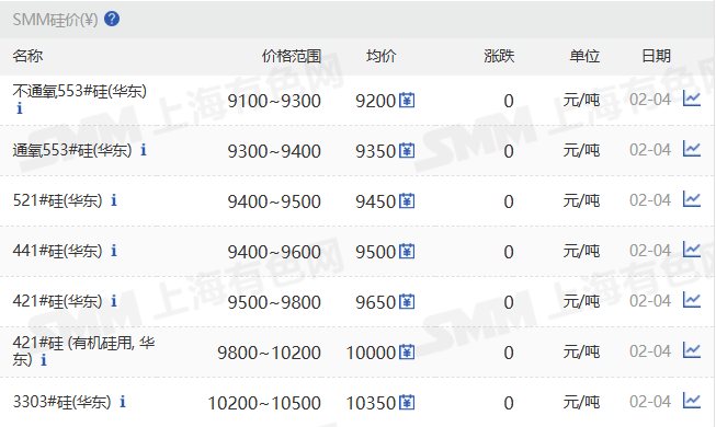 【SMM华东工业硅价格持稳】2月4日，SMM华东不通氧553#在9100-9300元/吨；通氧553#在9300-9400元/吨；521#在9400-9500元/吨；441#在9400-9600元/吨；421#在9500-9800元/吨；421#有机硅用在9800-10200元/吨；3303#在10200-10500元/吨。天津、西北、昆明、上海、新疆、四川地区硅价持稳。97硅今日价格持稳。

