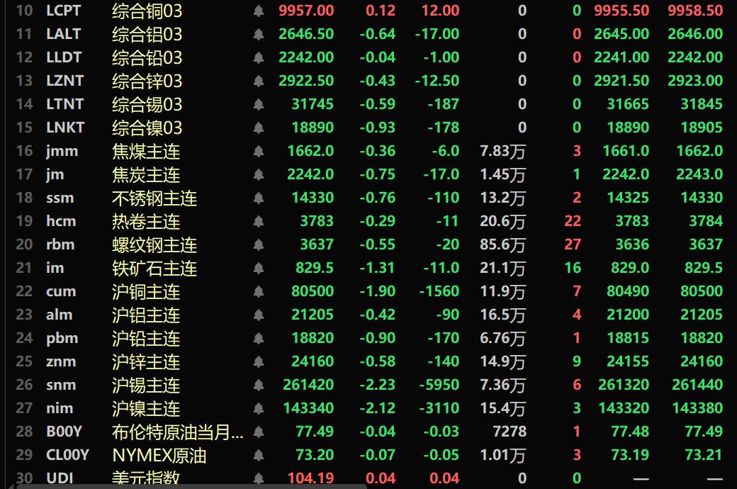 【SMM午评：金属近全线下跌 沪锡、沪镍跌超2% 碳酸锂、沪铜跌幅居前 欧线集运涨2.89%】内盘基本金属全线下跌。沪铜跌1.9%。沪锡跌2.23%，沪镍跌2.12%。氧化铝主力期货涨1.14%。碳酸锂期货主力合约跌1.96%。黑色系均飘绿，铁矿跌1.31%。截至11:37分，LME金属近全线下跌。伦铜涨0.12%，伦镍跌0.93%。沪银跌2.74%。欧线集运主力期货截至午间收盘涨2.89%。