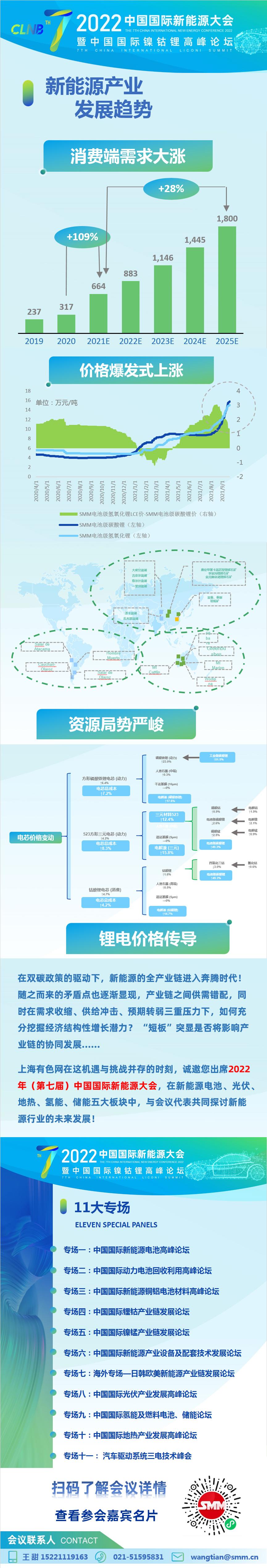 【SMM专题：妖“镍”横行和“锂”显神威 原材料暴涨下 锂电上下游企业现状如何？】3月10日，国产电池级碳酸锂现货均价成功突破50万元/吨，首度撞破50万元/吨的关口。金属锂更是在之前连续两个交易日跳涨10万元/吨，如今现货均价一举突破310万大关。而近期镍价的飞速上涨更是一度引发业内对电池以及电动车等成本的探讨。那么在上游原材料价格加速上涨的当下，锂电产业链上下游企业生存现状如何？