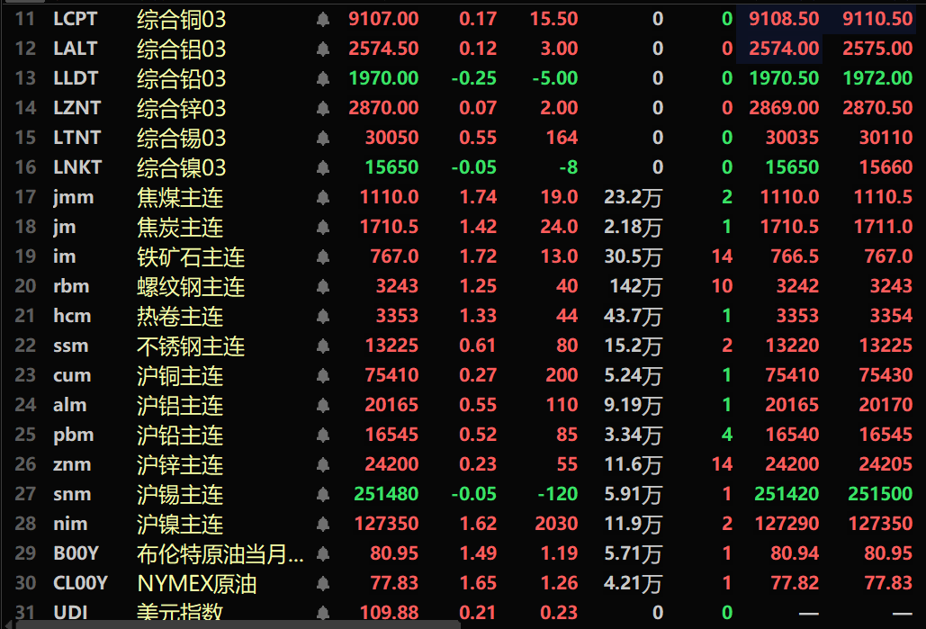 【SMM午评：原油三连涨 金属多飘红 沪镍、碳酸锂涨幅居前 焦煤涨1.74%】内盘基本金属近全线上涨。沪铜涨0.27%，沪铝涨0.55%。沪镍涨1.62%，碳酸锂涨1.31%，工业硅涨1.15%。黑色系均飘红，铁矿涨1.72%，螺纹、热卷均涨超1%，焦煤涨1.74%，焦炭涨1.42%。截至11:38分，外盘基本金属普涨。伦铜涨0.17%，伦锡涨0.55%。美元指数涨0.21%，报109.88。