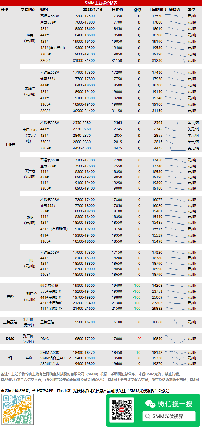 【1月16日SMM工业硅产品报价持稳 多晶硅、硅片及电池片等价格上调】根据SMM最新报价显示，1月16日，SMM工业硅产品报价全线持稳，较前一交易日暂无波动。硅粉方面，下调100元/吨，441#硅粉报价至19700-19900元/吨，均价报19800元/吨。多晶硅、硅片及电池片等价格出现上调。多晶硅方面全线上调，多晶硅致密料上调35元/千克，报价160-170元/千克，均价报165元/千克；多晶硅复投料上调30元/千克，报价170-180元/千克，均价报175元/千克；此外多晶硅菜花料、颗粒硅分别上调37.5元/千克、40元/千克。硅片方面，单晶硅M10-182mm（150μm）上调0.1元/片，报价3.8-3.9元/片；单晶硅片G12-210mm（150μm）上调0.04元/片，报价4.9-5.1元/片，均价报5元/片。电池片方面，单晶硅PERC电池片M10-182mm报价上调0.06元/瓦至0.83-0.85元/瓦，均价报0.84元/瓦。