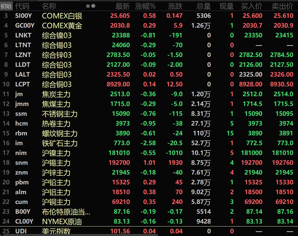 【SMM午评：美元、原油震荡 金属内强外弱 黑色系均飘绿 铁矿跌2.58%】临近午盘，美元指数一改跌势转向弱势震荡，截至11:33分，美元指数报101.56，微涨0.04%。原油期货临近午盘出现小幅下跌。内盘基本金属普涨，沪锡以1.01%的涨幅居首。黑色系全线飘绿。铁矿以2.58%的跌幅领跌。截至11:33，外盘基本金属多飘绿，仅伦铜和伦铝出现小幅上涨。贵金属期货均上行。