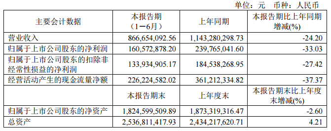 【福蓉科技：2023上半年净利同比减33.03% 消费电子行业整体需求走弱】福蓉科技表示，2023上半年营收为8.67亿元，同比减24.20%；归属于上市公司股东的净利为1.61亿元，同比减33.03%。报告期内，由于受宏观经济增速放缓、地缘政治冲突、行业周期、消费需求萎缩等多重因素影响，市场恢复表现低于预期，消费电子行业整体需求走弱。