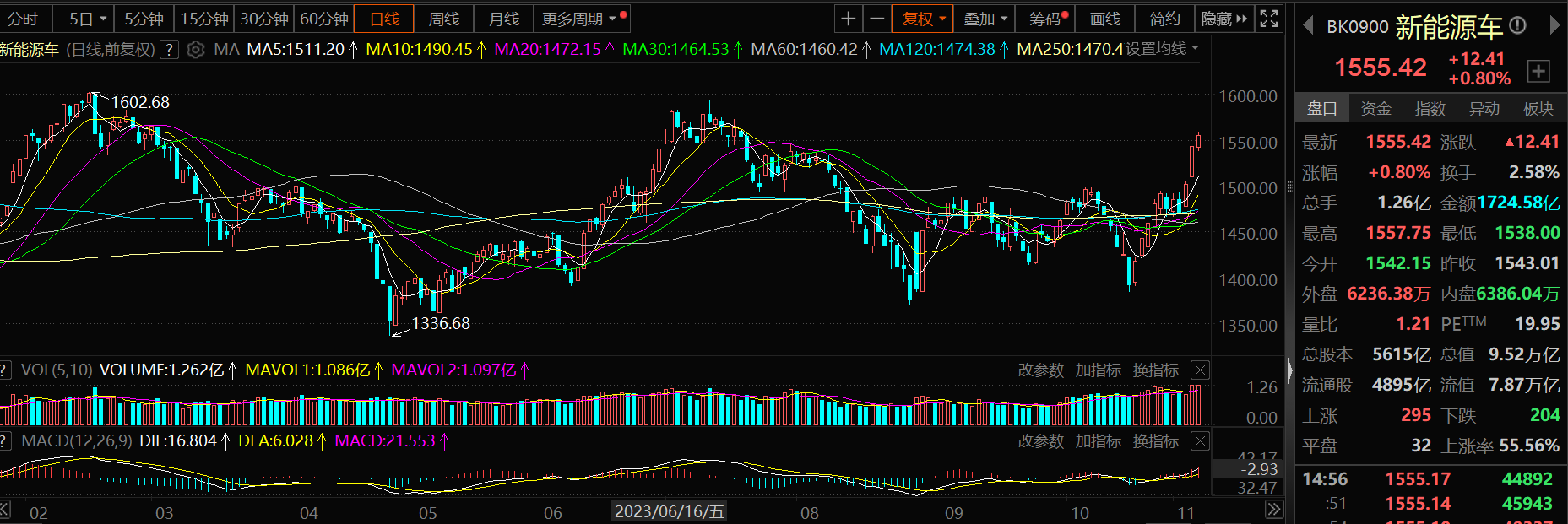 【热股：新能源车、汽车整车板块接连攀升 10月国内汽车销量再创新高！】11月3日以来，新能源车板块已经连涨三日，且涨幅可观，截止11月7日日间收盘，新能源车指数收盘报1555.42 ，较10月23日1384.04的低位涨12.38%。消息面上，数据显示，10月份国内汽车销量再创新高，其中新能源汽车成绩尤为亮眼。10月份新能源汽车产销分别完成87.9万辆和90.4万.......