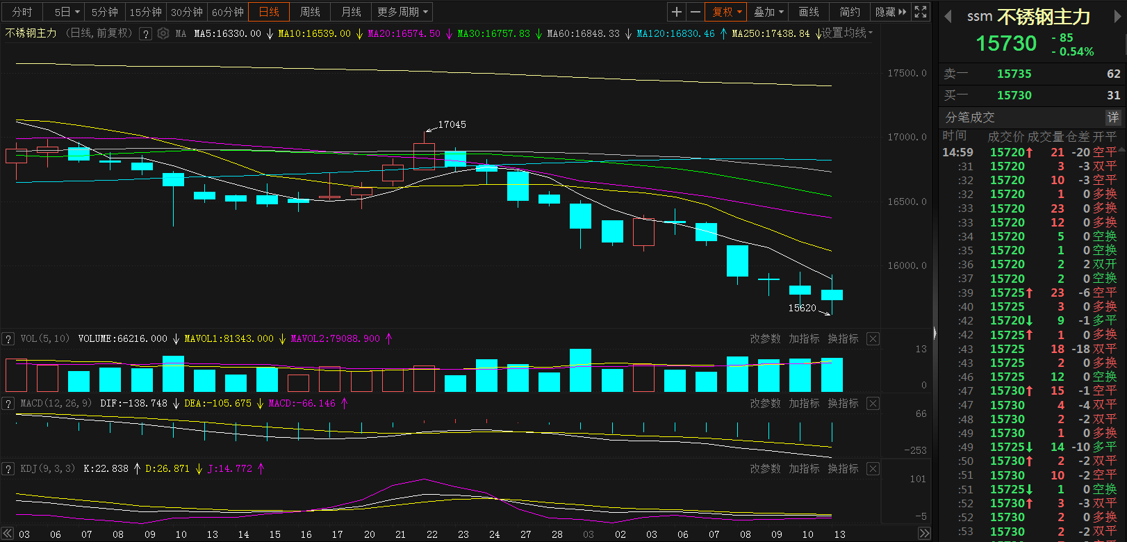 【SMM分析：五连跌！不锈钢期货触半年新低 去库是当前主要任务！】受需求偏弱及库存高企拖累，2月下旬以来不锈钢主力持续下滑，今日一度触及2022年9月5日以来新低至15620元/吨。受美元持续大跌影响，大宗商品普遍止跌反弹，截至日间收盘不锈钢主力跌幅收窄至0.54%，连续五日下跌，半个月内最大跌幅约为8.4%。今日，304/2B卷-毛边(无锡)现货均价继续下探，报16400元/吨。