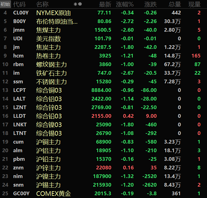【隔夜行情：原油续跌 金属近全线飘绿 黑色系集体下行 铁矿跌超2%】美元周四下跌0.14%，因最新公布的一系列美国经济数据表现疲软，强化了市场关于世界最大经济体可能走向衰退的预期，进一步支持了美联储在下个月预期再次加息后可能在6月暂停的观点。隔夜内盘普跌，沪锌临近收盘有所回调，最终收涨0.16%。其余金属均飘绿，沪铝、沪镍以及沪锡一同跌超1%。沪镍跌1.32%，沪锡跌1.2%，沪铝跌1.1%...