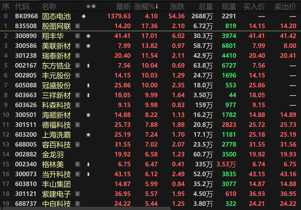【SMM快讯:固态电池概念板块4日涨超13% 三祥新材6日5板 一众企业密集回复相关布局】自3月28日以来,固态电池概念板块反复活跃,指数接连攀升,4月2日,固态电池概念板块更是一度大涨近5%,表现十分强势。截至日间收盘,固态电池指数以4.1%的涨幅报1379.63,在仅仅四个交易日间,其指数最高上涨超13%。个股方面,东风锆业、丰元股份、冠盛股份等近5股涨停,瑞泰新材、翔丰华......