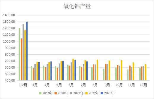 【部分地区生产受制于矿石紧张 7月中国氧化铝产量略有回落】国家统计局发布报告显示，中国7月氧化铝产量为693.3万吨，同比下降2.2%，环比略有回落。1-7月氧化铝产量为4747万吨，同比增加0.9%。7月部分地区氧化铝生产仍然受制于矿石紧张，且高成本地区产能开工率今年以来维持在偏低位置，不过仍需注意河北等地区新增产能也在释放增量。