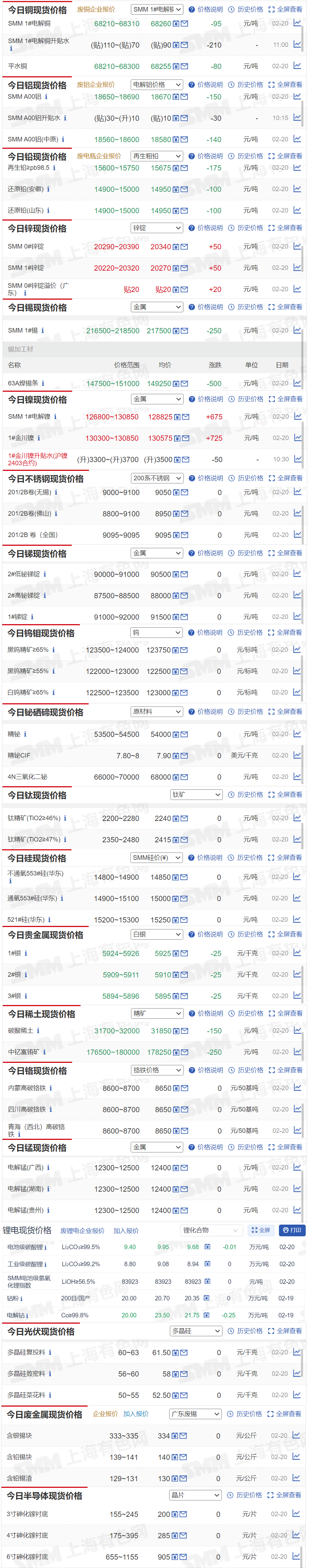 【2月20日SMM金属现货价格|铜价|铝价|铅价|锌价|锡价|镍价|钢铁|废金属|稀土|小金属|新能源|光伏】今日，SMM1#电解镍现货报价上涨675元/吨，电池级碳酸锂现货报价下跌150元/吨，其余金属现货报价情况如下.....