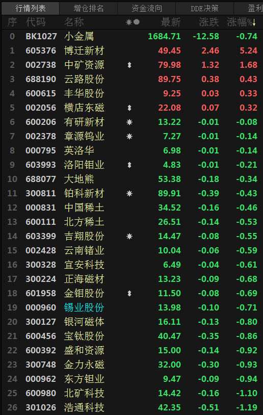 【SMM日评：金属内外分化 沪锌涨1.76% 沪镍跌2.69%】今日，美元指数微幅震荡，截至15:11分涨0.02%；原油期货微跌，截至15:11分，美原油及布伦特原油跌0.2%左右。截至日间收盘，沪镍跌2.69%，沪锡跌0.97%，沪铅跌0.22%，沪锌涨1.76%，沪铜、铝涨1.4%左右。焦煤跌0.16%，热卷收平，螺纹、焦炭涨0.5%左右，不锈钢涨0.83%，铁矿涨1.21%。沪金……