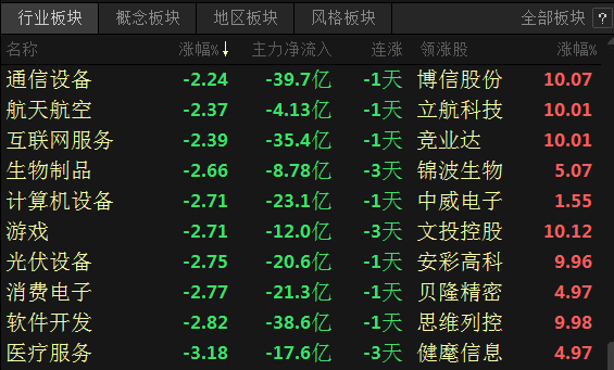 【SMM快讯：上证指数刷三个月新高后回落 消费电子跌幅靠前 个股多飘绿】今日消费电子板块跌幅靠前，截至日间收盘跌2.77%。个股普跌，截至日间收盘，贝隆精密、朗特智能、惠威科技涨近5%，亿道信息涨4.18%。下跌方面，思泉新材领跌12.29%，卓翼科技跌停，福蓉科技跌9.77%。上证指数今日刷2023年11月22日以来新高至3063.69后回落，截至日间收盘跌0.41%。