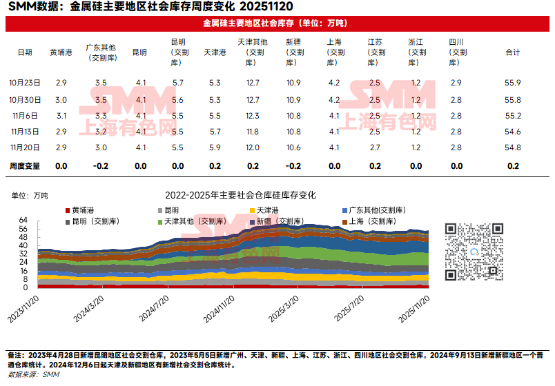 SMM统计11月20日工业硅主要地区社会库存共计54.8万吨，较上周增加0.2万吨。
