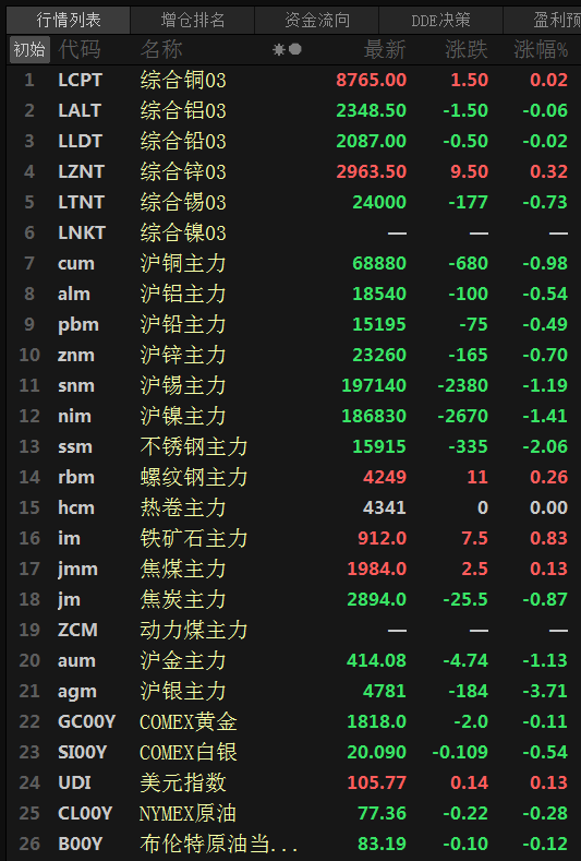 【SMM日评：美元刷三个月新高 金属普跌 不锈钢跌超2%】今日，美元指数飘红，盘中一度刷2022年12月1日以来新高至105.89；原油期货微幅震荡。截至15:04分，美元指数涨0.11%，美原油跌0.05%，布伦特原油涨0.11%。截至日间收盘，沪镍跌1.41%，沪锡跌1.19%，沪铜跌0.98%，沪锌跌0.7%，沪铝、铅跌0.5%左右。铁矿涨0.83%，螺纹、焦煤涨0.2%左右，热卷收平。