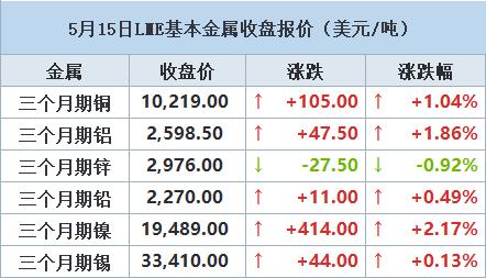 【5月15日LME收盘：金属普涨 期铜升至逾两年高位 受需求前景带动】LME期铜周三触及逾两年高位，受助于美元走软以及看涨的需求前景，而CME铜价则创下纪录新高，两者之间异常巨大的价差仍是市场关注的焦点。伦敦期铜今年迄今已上涨20%，距离2022年创下的10,845美元历史高点还差640美元。铜价上涨，是因原材料供应有限，而且市场押注该金属将受益于绿色能源行业的额外需求。（文华财经）