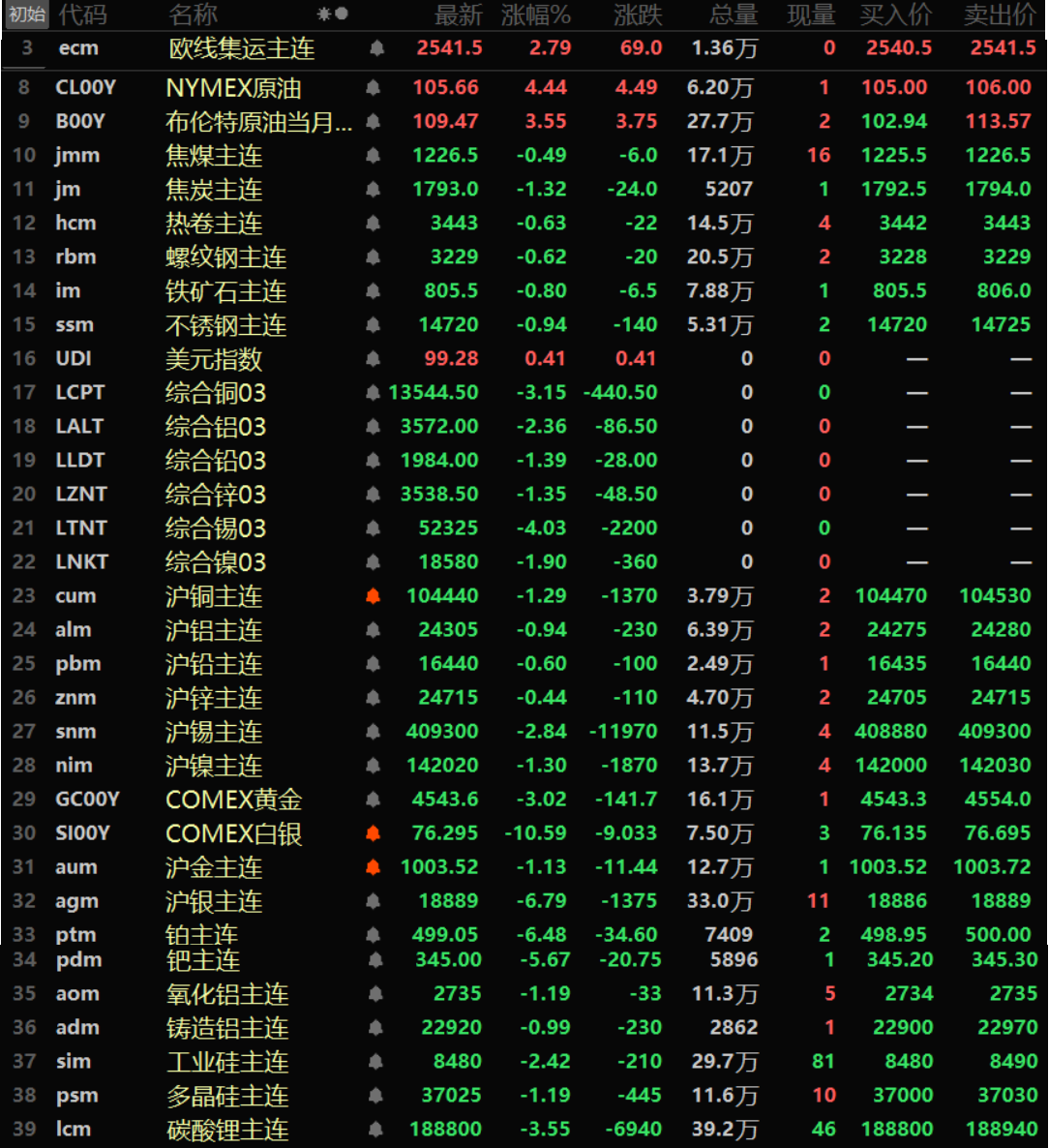 【隔夜行情:原油周线飙升逾8% 金属集体下挫 伦锡跌逾4% 纽银重挫超10%】隔夜内外盘金属集体下挫,且跌幅多在1%以上,伦锡以4.03%的跌幅领跌,伦铜跌3.15%,伦铝、沪锡跌超2%,伦铝跌2.36%,沪锡跌2.84%。伦铅、伦锌、伦镍、沪铜、沪镍一同跌超1%,伦铅跌1.39%,伦锌跌1.35%,伦镍跌1.9%,沪铜跌1.29%,沪镍跌1.3%。沪铅、沪锌跌幅在1%以内,沪铅跌0.6%,沪锌跌0.44%。氧化铝主连跌1.19%,铸造铝主连跌0.99%。隔夜黑色系方面普跌,不锈钢跌0.94%,铁矿跌0.8%。热卷、螺纹跌超0.6%,热卷跌0.63%,螺纹跌0.62%。双焦方面,焦煤跌0.49%,焦炭跌1.32%。隔夜贵金属方面,COMEX黄金隔夜下跌3.02%,周线下跌3.96%;COMEX白银大跌10.59%,周线下跌5.65%。国内方面,沪金跌1.13%,周线下跌3.37%;沪银跌6.79%,周线跌3.26%。主要是受美国公债收益率和没有结案走强压制,另外,美国和伊朗的冲突加剧了通胀担忧,进一步强化了市场对加息的预期。