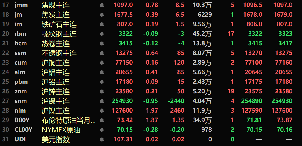 【隔夜行情：原油上涨 金属内强外弱 伦镍涨近2% 伦锡、纽银、纽金跌幅居前】隔夜内盘基本金属近全线上涨，沪锡跌0.95%。沪铜涨0.16%。沪镍涨1.97%。隔夜黑色系多飘红，铁矿涨0.19%。隔夜LME金属近全线下跌，伦铜跌0.5%。伦锡跌2.33%，伦镍涨1.38%。COMEX黄金跌1.46%，COMEX白银跌2.19%。隔夜美元指数涨0.74%，收报107.29。