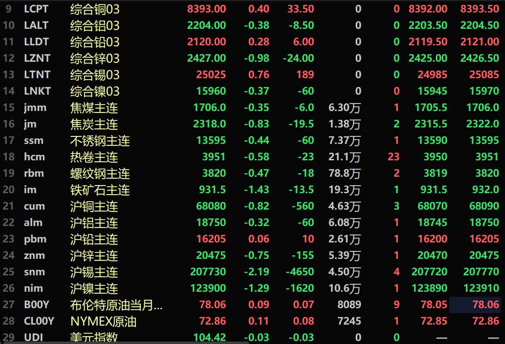 【SMM午评：内盘金属近全线下跌 沪锡、碳酸锂均跌超2% 铁矿石、沪镍跌幅居前】内盘基本金属近全线下跌。沪锡跌2.19%，沪镍跌1.29%。氧化铝主力期货跌0.92%。工业硅主力合约跌0.94%。碳酸锂期货主力合约跌2.14%。黑色系多飘绿，铁矿跌1.43%。截至11:46分，LME金属涨跌互现。伦锌跌0.98%，伦锡涨0.76%。美元指数报104.42，跌0.03%。