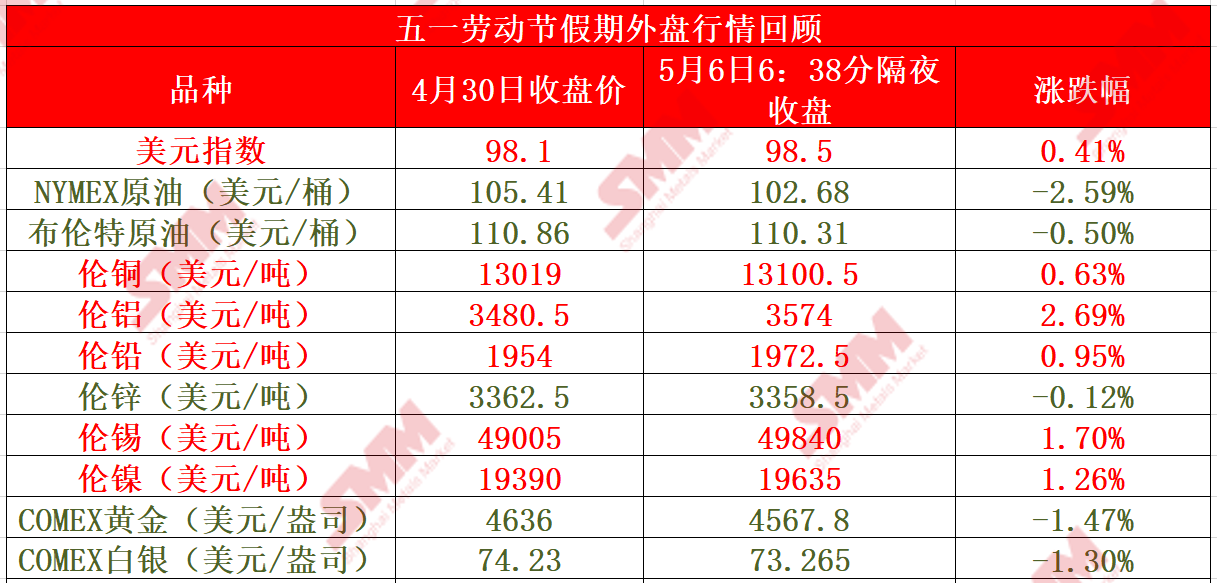 【假期行情回顾：假期外盘基本金属普涨 伦铝涨逾2% 伦锡镍涨逾1% 金银跌超1%】5月1日~5月5日，国内恰逢五一劳动节假期，内盘休市，市场暂停交易。外盘基本金属方面五一假期普涨，仅伦锌唯一下跌，跌幅达0.12%。伦铝以2.69%的涨幅领涨，伦锡、伦镍一同涨逾1%，伦锡涨1.7%，伦镍涨1.26%。其余金属涨幅均在1%以内。外盘伦敦金属交易所（LME）在5月4日因逢英国5月初银行假日休市，5月5日恢复交易。贵金属方面，COMEX黄金和COMEX白银一同下跌，COMEX黄金跌1.47%，COMEX白银跌1.3%。国内五一假期期间，美元指数整体呈现震荡上涨的态势。截至5月6日隔夜收盘，美元指数假期收涨0.41%。两市油价在假期期间走势跌宕，整体呈现下跌态势，截至5月6日隔夜收盘，美油跌2.59%，布油跌0.5%。由于市场等待霍尔木兹海峡重新开放前景的明朗化，原油期货价格继续呈现拉锯走势。分析师尼科斯·查布拉斯在一份报告中表示，近期敌对行动再度爆发可能破坏停火协议，从而使风险溢价得以维持。他补充道，随着冲突的持续，原油价格仍有望再创新高，但长期的能源冲击加剧了需求破坏的风险，“