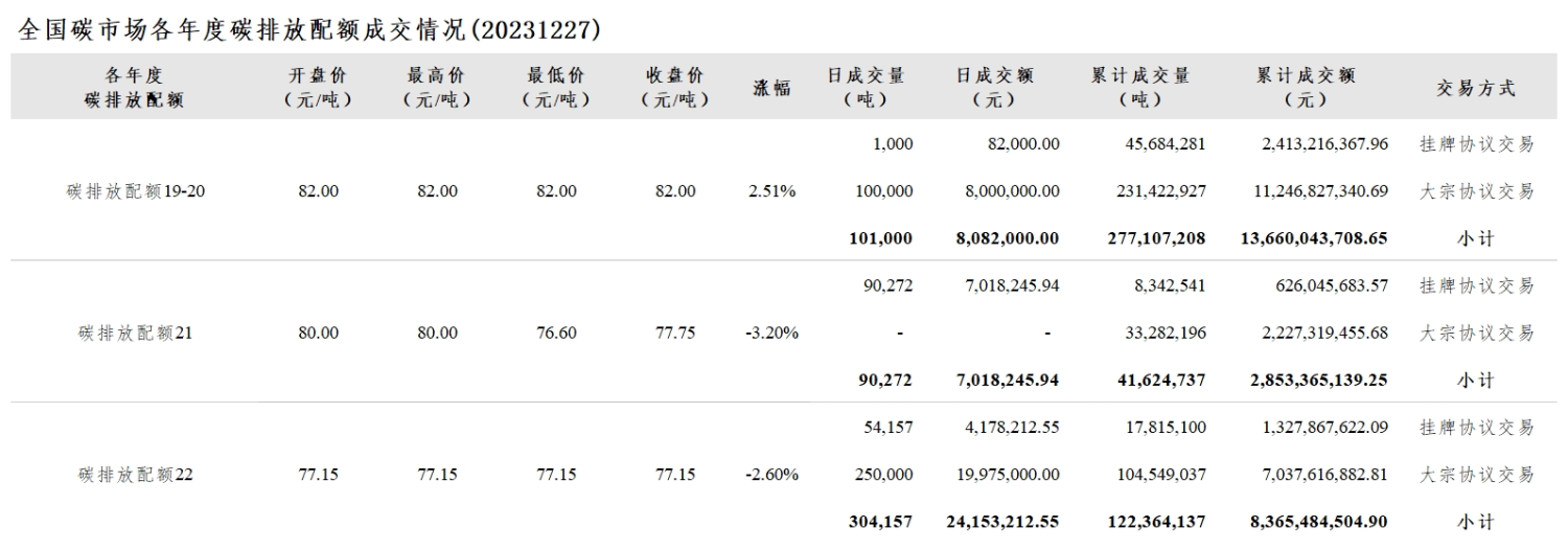 【交易日报：12月27日全国碳市场价跌1.09% 碳排放配额总成交49.54万吨】今日全国碳市场综合价格行情为: 开盘价79.73元/吨，最高价80.40元/吨，最低价78.75元/吨，收盘价78.97元/吨，收盘价较前一日下跌1.09%。今日全国碳排放配额总成交量495,429吨，总成交额39,253,458.49元。