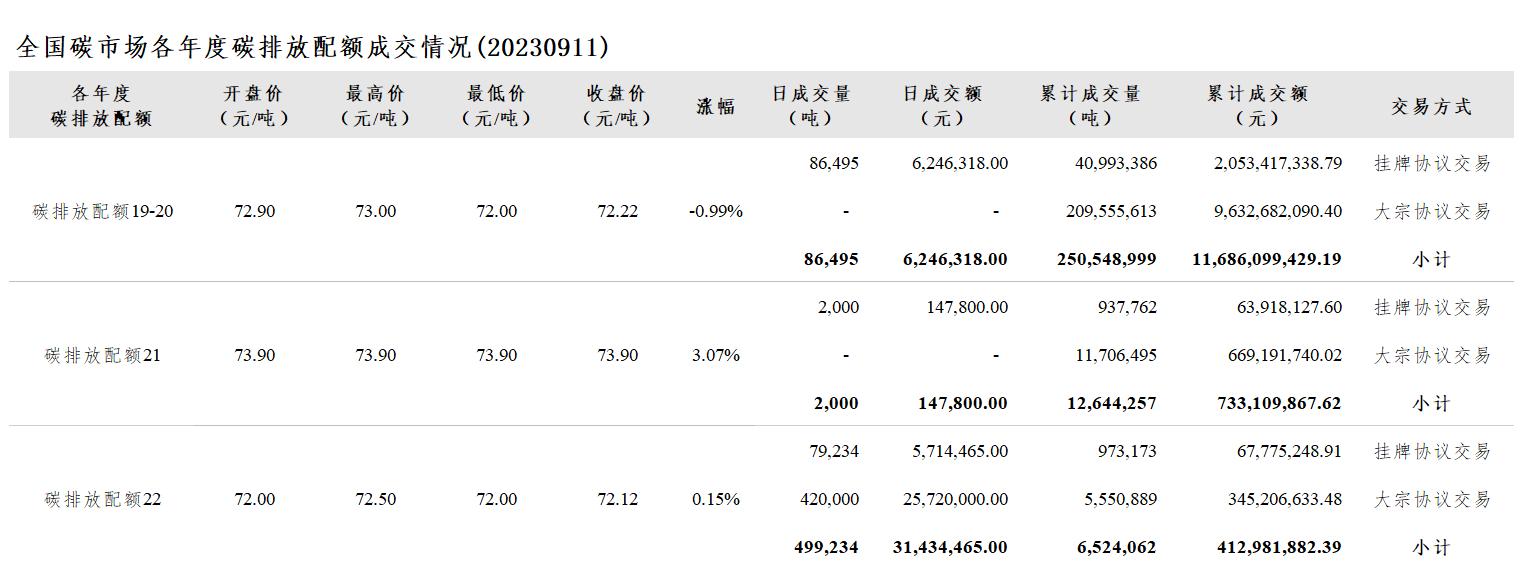 【交易日报：9月11日全国碳市场价涨0.73% 配额总成交58.77万吨】今日全国碳市场综合价格行情为: 开盘价72.20元/吨，最高价72.97元/吨，最低价71.90元/吨，收盘价72.75元/吨，收盘价较前一日上涨0.73%。今日全国碳排放配额总成交量587,729吨，总成交额37,828,583.00元。