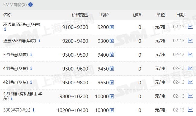【SMM华东工业硅价格持稳】2月13日，SMM华东不通氧553#在9100-9300元/吨；通氧553#在9200-9400元/吨；521#在9300-9500元/吨；441#在9300-9600元/吨；421#在9500-9800元/吨；421#有机硅用在9800-10200元/吨；3303#在10200-10400元/吨。昆明、黄埔港、天津、西北、上海、新疆、四川地区硅价持稳。97硅今日价格持稳。
