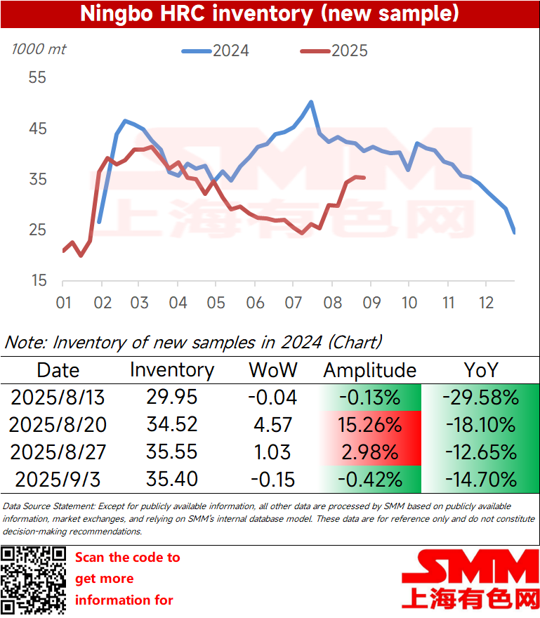 The large-sample inventory of Ningbo HRC stood at 354,000 mt this week, down 1,500 mt WoW (a 0.42% decline), with a YoY decline of 14.7% on a solar calendar basis. 