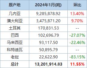 【中国1月铝土矿进口量环比上升11.55% 分项数据一览】海关总署3月20日公布的在线查询数据显示，中国1月铝土矿（铝矿砂及其精矿）进口量为13,201,914.827吨，环比上升11.55%。几内亚是第一大供应国，当月从几内亚进口铝土矿9,285,878.918吨，环比增长13.40%。