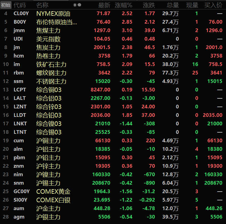 【隔夜行情：美元结束三周连涨 原油涨逾2% 金属涨跌互现 黑色系多强势运行】美元周五隔夜收涨0.46%，但本周美元下滑0.2%，录得5月初以来的最大单周跌幅。隔夜内盘金属涨跌互现，沪铜、沪铅和沪锌涨幅均在0.3%左右，其余金属均飘绿。黑色系除不锈钢外均飘红，螺纹、铁矿一同涨超2%。螺纹涨2.22%，铁矿涨2.09%。热卷涨1.79%。双焦延续此前涨势，焦煤涨3.1%，焦炭涨2.38%......
