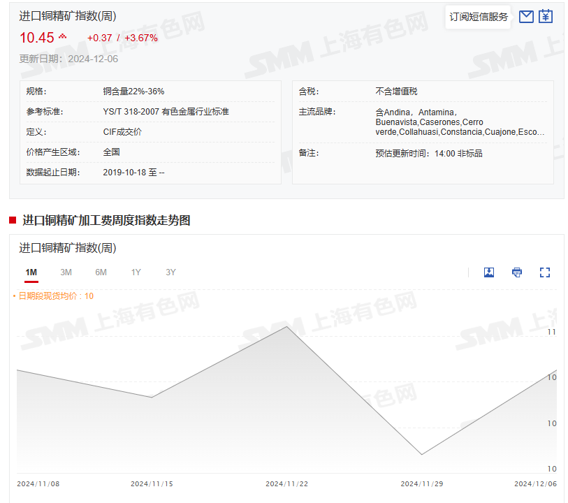 【SMM评论：本周铜价上涨 下游消费需求坚韧 铜市或迎政策暖风继续飞扬？】受中美PMI数据都出现向暖迹象，美元走软对铜价压制减弱，国内铜库存连续7周去库以及市场对国内利好政策预期升温带动市场情绪回升等因素的影响，本周铜价出现上涨。截至12月6日15:51分，伦铜涨0.41%，报9112美元/吨，本周周线涨幅暂时为1.13%，沪铜涨0.31%，报74730元/吨，本周周线涨幅为1.3%。