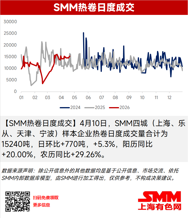 

【SMM热卷日度成交】4月10日，SMM四城（上海、乐从、天津、宁波）样本企业热卷日度成交量合计为15240吨，日环比+770吨，+5.3%，阳历同比+20.00%，农历同比+29.26%。