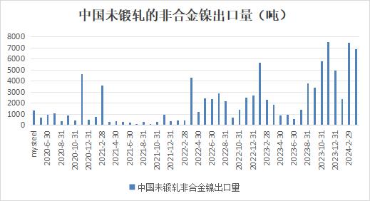 据海关总署数据显示，2024年4月中国精炼镍出口量6867.483吨，环比减少629吨，降幅8.39%；同比增幅278.98%。其中报关出口3055.766吨，保税区流转出口3811.717吨。（文华财经）