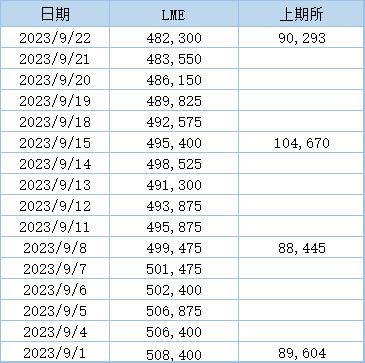 【沪伦两市铝库存双双回落 伦铝库存降至七个半月新低】8月22日伦铝库存大增至逾一个月新高，而后库存再次下滑，上周伦铝库存继续下降，最新库存水平为482,300吨，降至七个半月新低。上期所公布的数据显示，9月22日当周，沪铝库存有所回落，周度库存减少13.74%至90,293吨，位于逾六年相对低位。