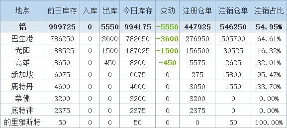 7月8日LME铝库存下滑5,550吨，巴生港库存续降。（文华财经）