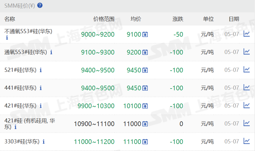 【SMM华东工业硅价格继续走低】5月7日，SMM华东不通氧553#在9000-9200元/吨;通氧553#在9100-9300元/吨;521#在9400-9500元/吨;441#在9400-9500元/吨;421#在9900-10300元/吨;421#有机硅用在10900-11100元/吨;3303#在11000-11200元/吨。昆明、黄埔港、天津、新疆、四川、上海、西北地区硅价也持续走低。97硅今日价格同样走低。
