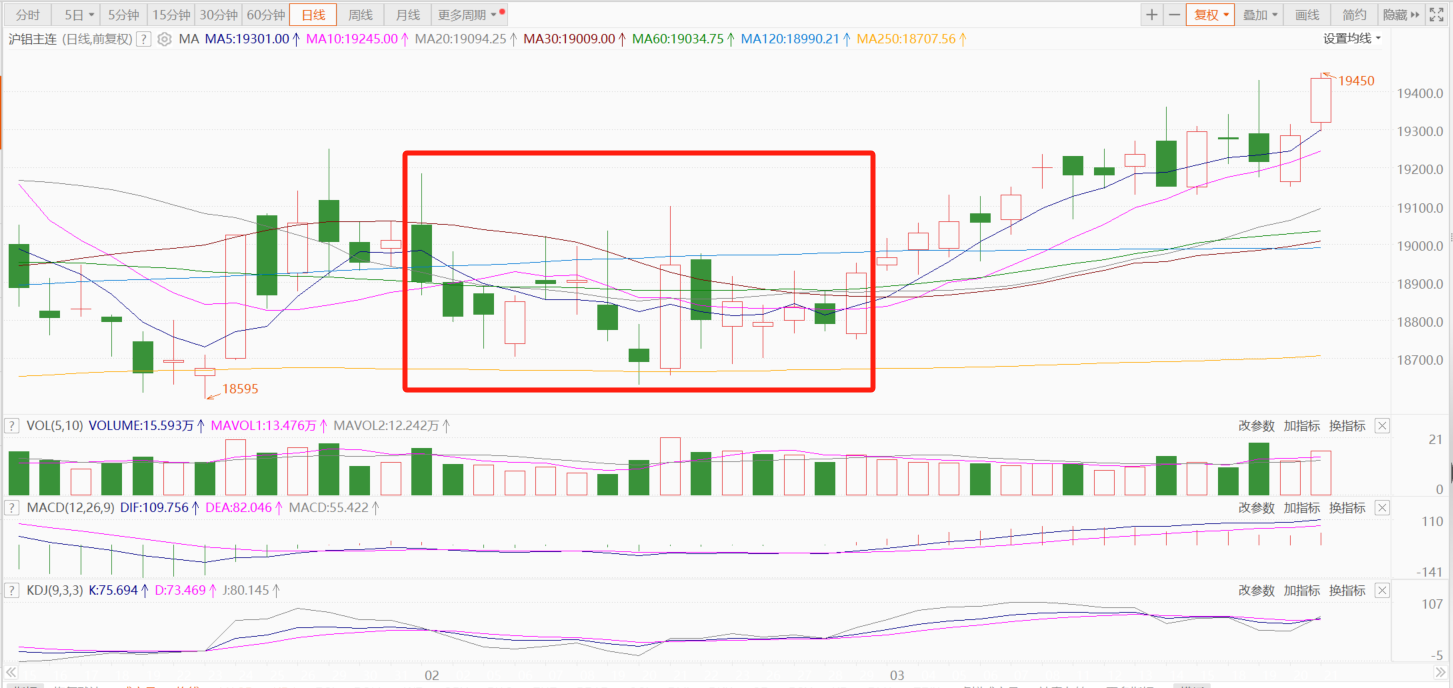 【SMM分析：宏观及基本面利好共振 3月下旬铝价或偏强震荡】2月沪铝主连走势相对平稳，月度跌幅为0.39%。2月伦铝整体呈偏弱走势，月度跌幅为2.63%。进入3月，沪伦铝期价整体均呈上扬趋势。整体来看，基本面供应端3月国内电解铝产量波动预期不大；需求端，3月国内下游消费好转。SMM预计3月下旬沪铝主连或在宏观及基本面利好共振的情况下整体偏强震荡为主，关注海外宏观情绪转向及供需变动情况。